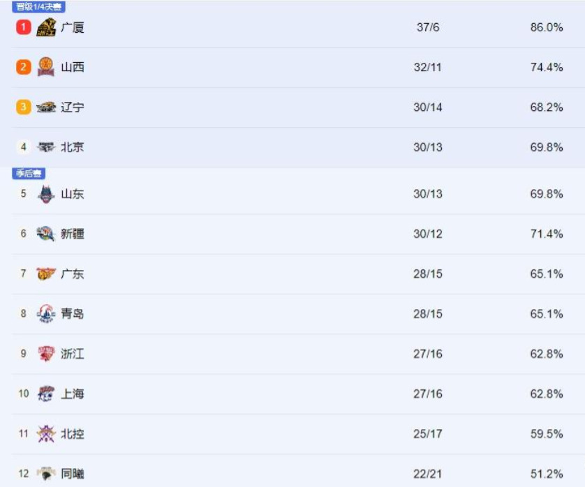 辽宁男篮喜获胜利,继续领跑积分榜(辽宁男篮个人得分数据) 辽宁男篮喜获胜利,继续领跑积分榜(辽宁男篮个人得分数据)